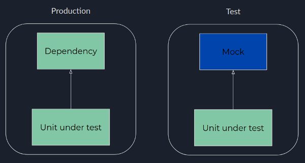 mocks diagram